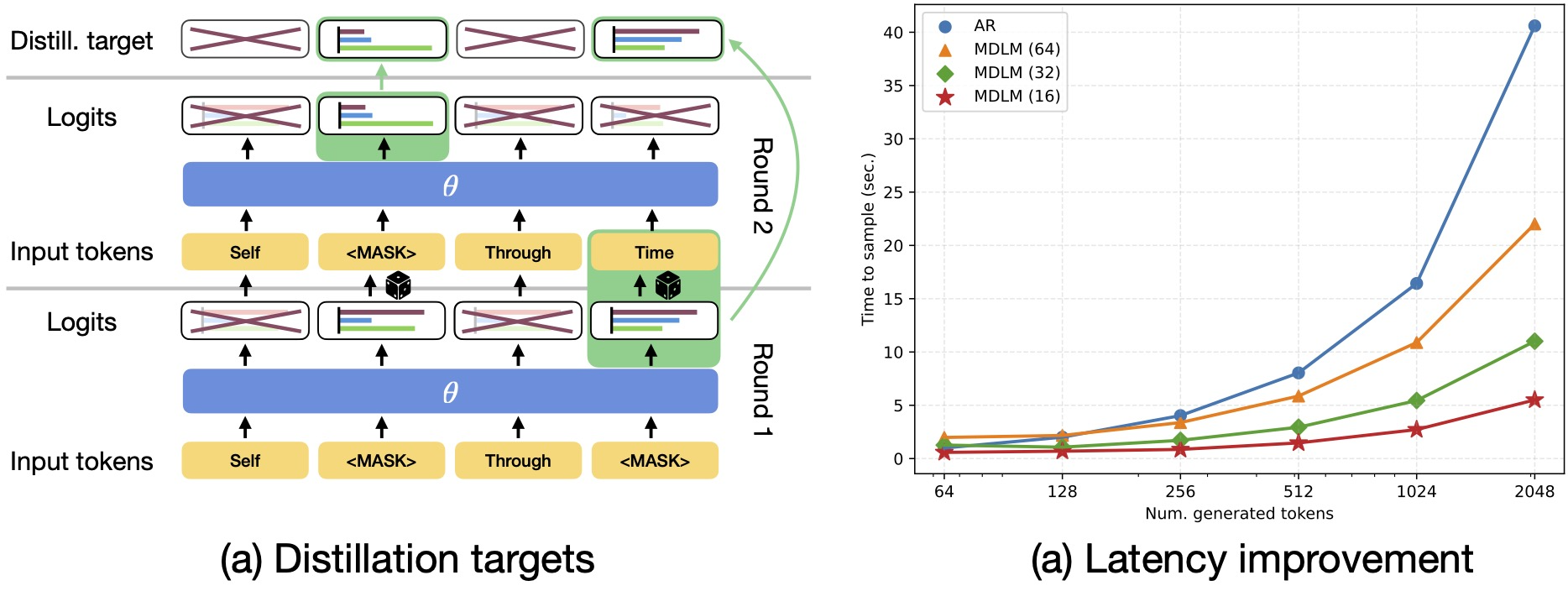 Distillation targets and latency.